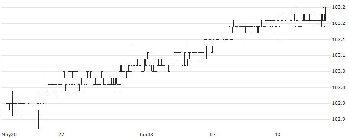 Lyxor Smart Overnight Return - UCITS ETF - Acc - EUR(CSH2) : Historical Chart (5-day)