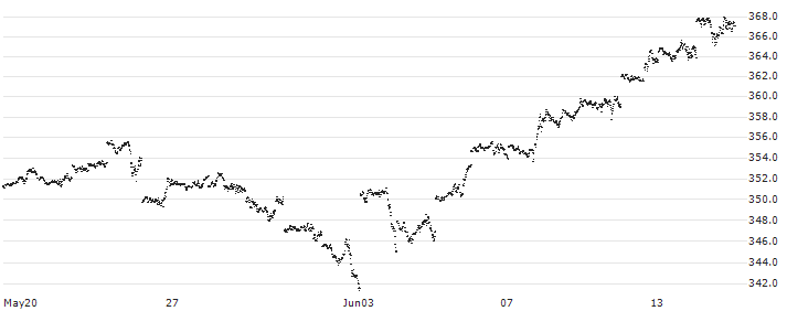 MINI FUTURE LONG - S&P 500(7671N) : Historical Chart (5-day)