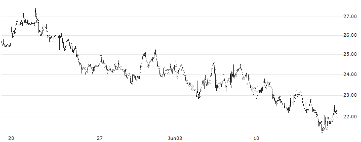 Northern Data AG(NB2) : Historical Chart (5-day)