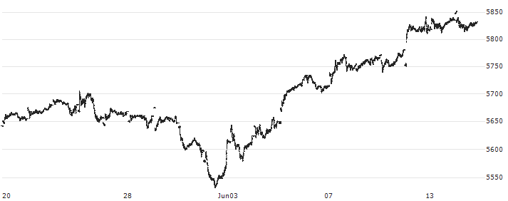 Solactive US Large Cap (CA) Index (Net Return) (CAD) : Historical Chart (5-day)