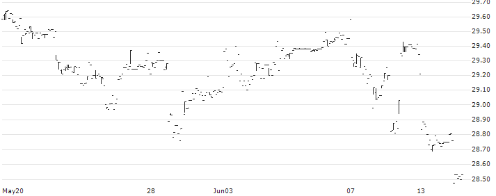 Pacer Trendpilot International ETF - USD(PTIN) : Historical Chart (5-day)