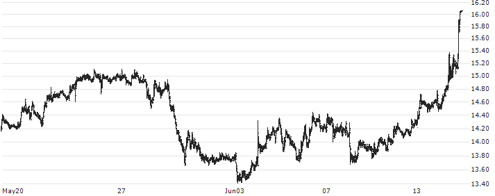 Global Yatirim Holding(GLYHO) : Historical Chart (5-day)