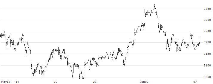 The Musashino Bank, Ltd.(8336) : Historical Chart (5-day)