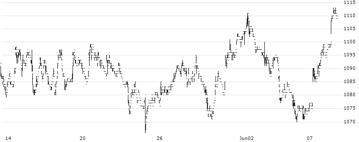 Neturen Co., Ltd.(5976) : Historical Chart (5-day)