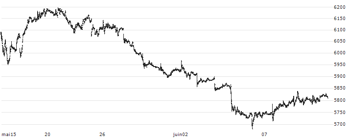 SHO-BOND Holdings Co.,Ltd.(1414) : Historical Chart (5-day)