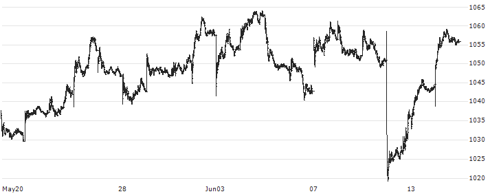 Dow Jones U.S. Thematic Market Neutral Low Beta Total Return Index(DJTMNABT) : Historical Chart (5-day)