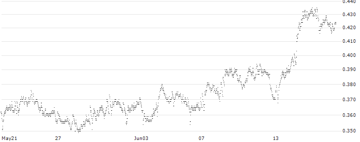 CONSTANT LEVERAGE SHORT - COMPAGNIE DE SAINT-GOBAIN(229FB) : Historical Chart (5-day)
