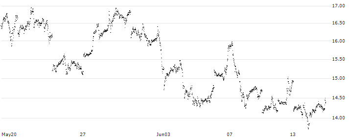 MINI FUTURE LONG - SILVER(6O73B) : Historical Chart (5-day)