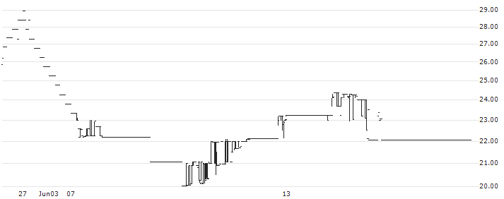 Tijaria Polypipes Limited(TIJARIA) : Historical Chart (5-day)
