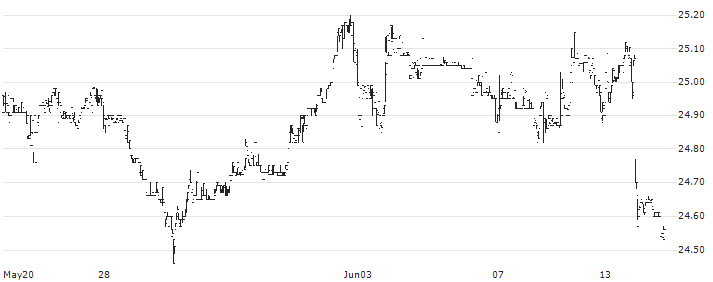 Athene Holding Ltd.(ATH.PRC) : Historical Chart (5-day)
