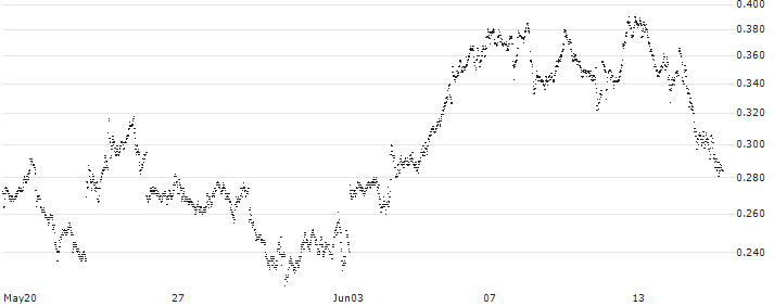 CONSTANT LEVERAGE LONG - STMICROELECTRONICS(L5CBB) : Historical Chart (5-day)