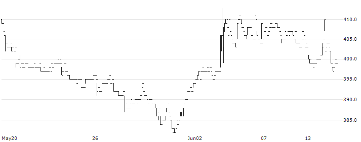 J-MAX Co.,Ltd.(3422) : Historical Chart (5-day)
