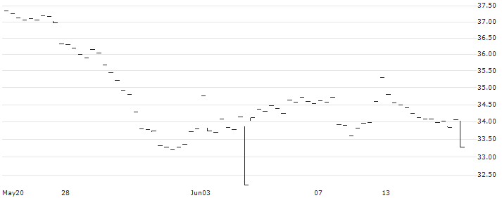 ProShares Big Data Refiners ETF - USD(DAT) : Historical Chart (5-day)