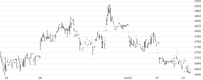 HYUGA PRIMARY CARE Co.,Ltd.(7133) : Historical Chart (5-day)