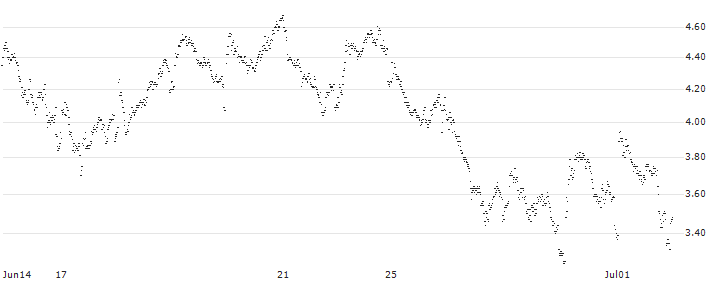 LONG MINI-FUTURE - ARCELORMITTAL(YZ31V) : Historical Chart (5-day)