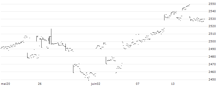 Nomura NEXT FUNDS International Equity MSCI-KOKUSAI (Unhedged) ETF - JPY(2513) : Historical Chart (5-day)