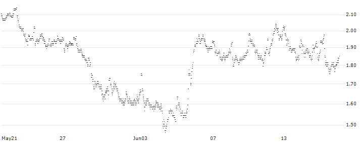 UNLIMITED TURBO LONG - HEINEKEN(0J1FB) : Historical Chart (5-day)