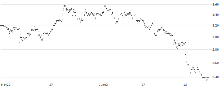 LONG MINI-FUTURE - VOLKSWAGEN VZ(9K36V) : Historical Chart (5-day)