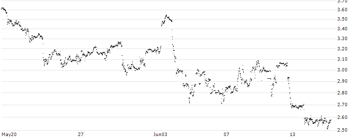 MINI FUTURE LONG - CHEVRON CORP(9OLHB) : Historical Chart (5-day)