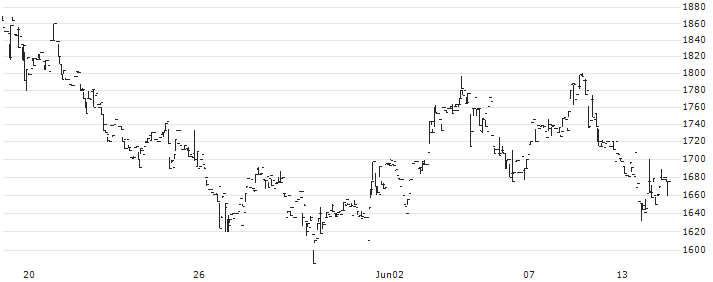 toridori Inc.(9337) : Historical Chart (5-day)