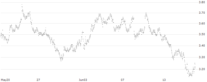 UNLIMITED TURBO LONG - SPIN-OFF BASKET (1.0 SANOFI S.A.(FR0000120578) + 0.04347826 EUROAPI (FR00...(W457B) : Historical Chart (5-day)