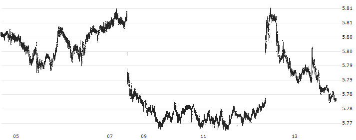 Singapore-Dollar / Hongkong-Dollar (SGD/HKD) : Historical Chart (5-day)