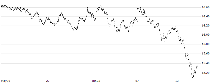 MINI FUTURE LONG - ING GROEP(8254N) : Historical Chart (5-day)