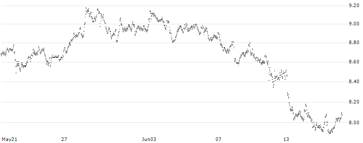 MINI FUTURE LONG - VOLKSWAGEN VZ(FB84B) : Historical Chart (5-day)