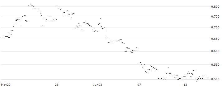 WisdomTree Wheat 3x Daily Leveraged - USD(3WHL) : Historical Chart (5-day)
