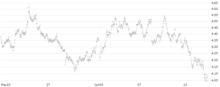 BEST UNLIMITED TURBO LONG CERTIFICATE - SANOFI(7G62Z) : Historical Chart (5-day)