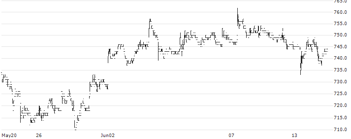 The Daito Bank, Ltd.(8563) : Historical Chart (5-day)