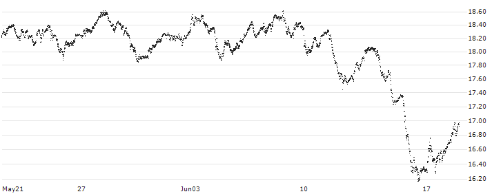 TURBO BULL OPEN END - FTSE MIB(UIJ154) : Historical Chart (5-day)