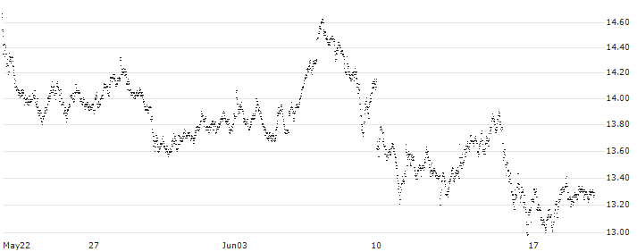 OPEN END TURBO BULL - HERMES INTL(35NGC) : Historical Chart (5-day)