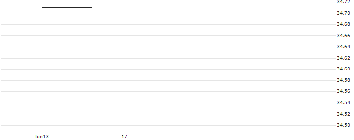 Natixis Vaughan Nelson Mid Cap ETF - USD(VNMC) : Historical Chart (5-day)