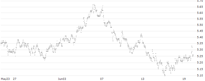 UNLIMITED TURBO BULL - SODEXO(98J0S) : Historical Chart (5-day)