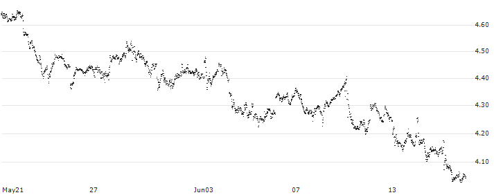 UNLIMITED TURBO BULL - GLENCORE(FU44S) : Historical Chart (5-day)