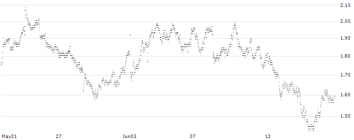 UNLIMITED TURBO BULL - SANOFI(87N9S) : Historical Chart (5-day)