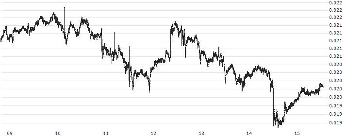 Zilliqa (ZIL/USD)(ZILUSD) : Historical Chart (5-day)