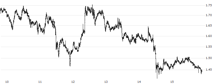 Fetch.AI (FET/USD)(FETUSD) : Historical Chart (5-day)
