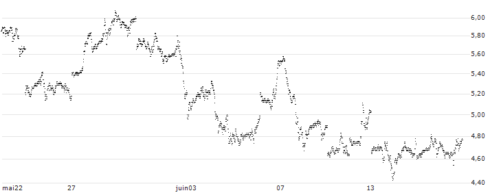 MINI FUTURE BULL - SILVER(9120T) : Historical Chart (5-day)