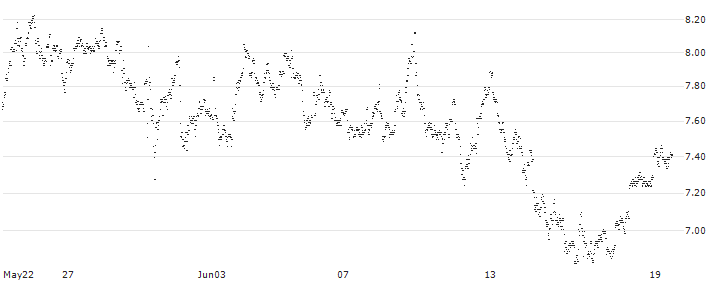 UNLIMITED TURBO LONG - D`IETEREN GROUP(AO8FB) : Historical Chart (5-day)