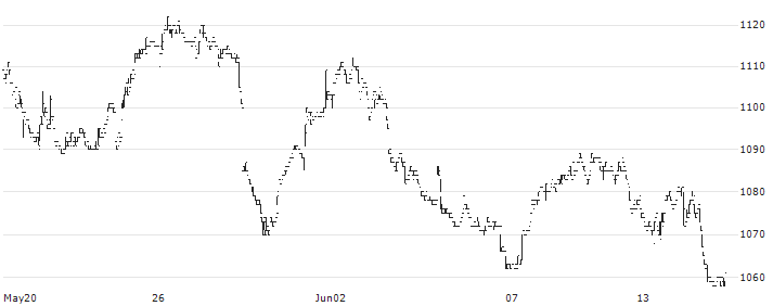 UEX, Ltd.(9888) : Historical Chart (5-day)
