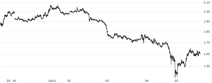 Lido DAO (LDO/USD)(LDOUSD) : Historical Chart (5-day)