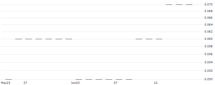 SG/PUT/IBERDROLA/7.5/1/20.12.24(J9093) : Historical Chart (5-day)