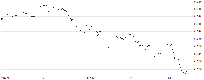 Czech Koruna / Swiss Franc (CZK/CHF) : Historical Chart (5-day)