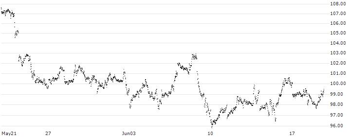 MINI FUTURE LONG - GOLD(M566N) : Historical Chart (5-day)