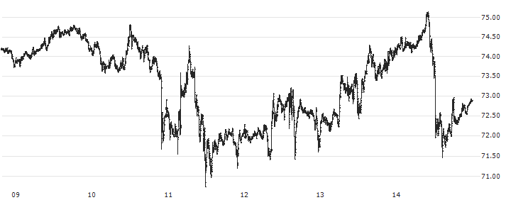Litecoin (LTC/EUR)(LTCEUR) : Historical Chart (5-day)