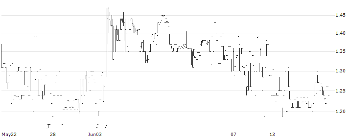 MDJM Ltd(MDJH) : Historical Chart (5-day)