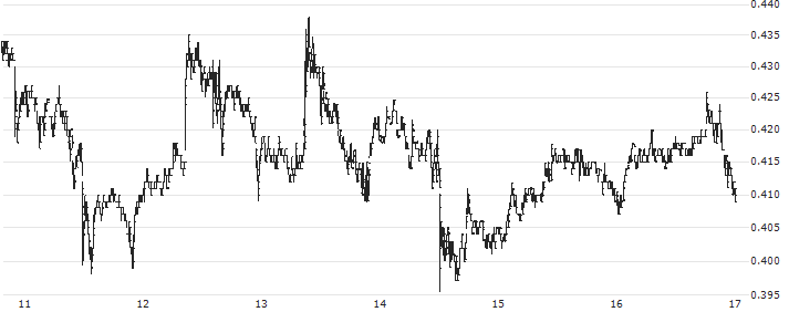 1inch (1INCH/USD)(1INCHUSD) : Historical Chart (5-day)
