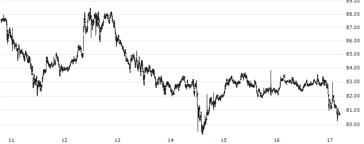 Quant (QNT/USD)(QNTUSD) : Historical Chart (5-day)